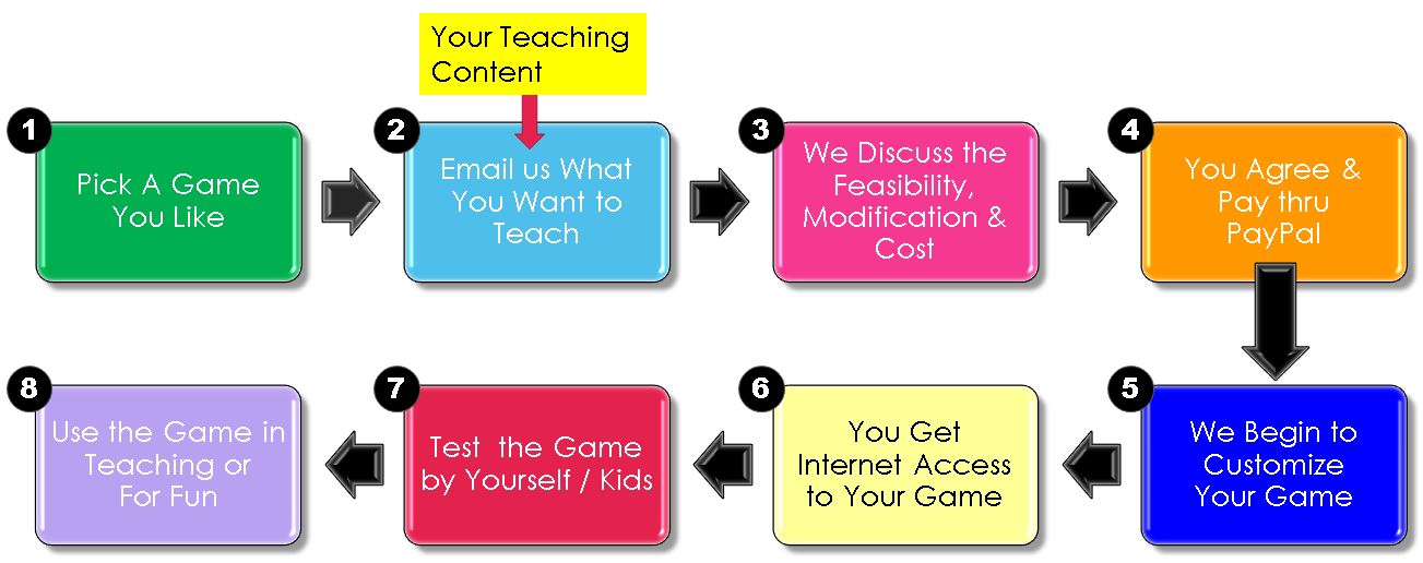 Procedure: How do we make the game for you